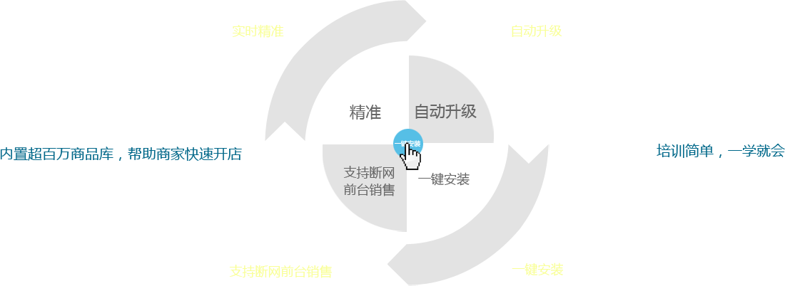 優(yōu)戶啟商商業(yè)管理系統(tǒng)：全新的系統(tǒng)架構模式，所有數(shù)據(jù)實時精準；實現(xiàn)系統(tǒng)自動升級；支持斷網(wǎng)前臺銷售。一鍵安裝，全部安裝點一個按鈕即可完成,內置超百萬商品庫，幫助商家快速開店。培訓簡單，一學就會，有無基礎都能快速上手，后期維護量少。